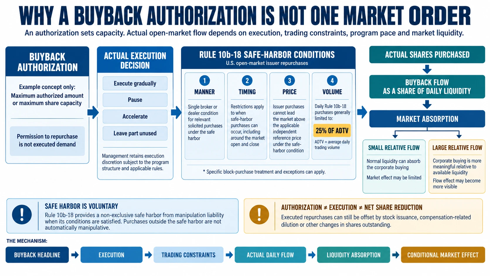 Stock buybacks Rule 10b-18 market flow constraints map