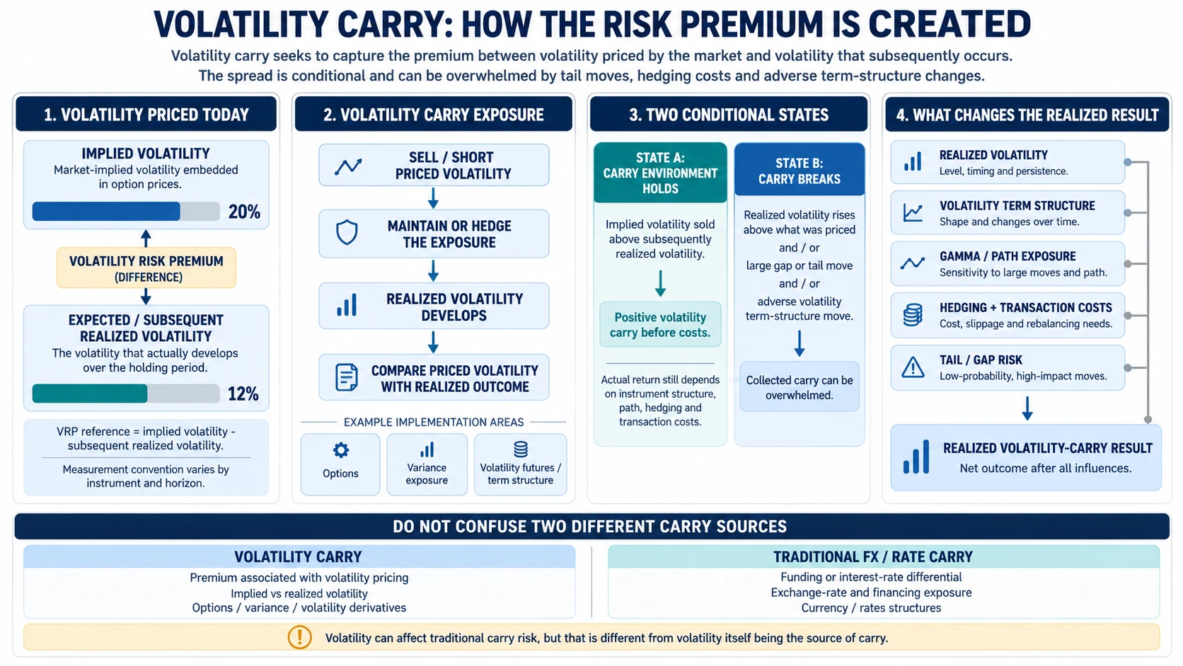 Volatility carry mechanism showing implied volatility, realized volatility, the volatility risk premium, carry capture, and tail-risk failure conditions.